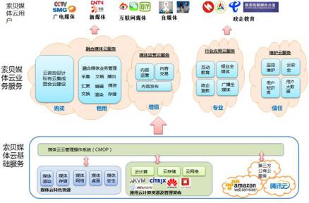 索贝数码正式发布媒体云战略