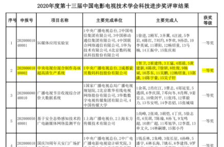 索贝一举摘得3个影视学会科技进步一等奖！