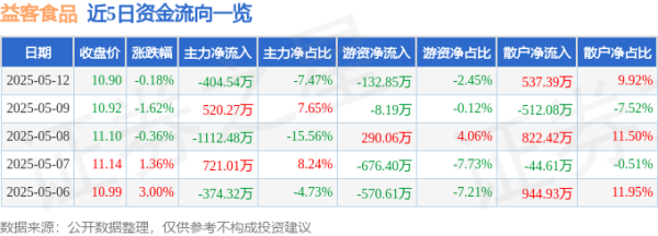 配资炒股入门 股票行情快报：益客食品（301116）5月12日主力资金净卖出404.54万元