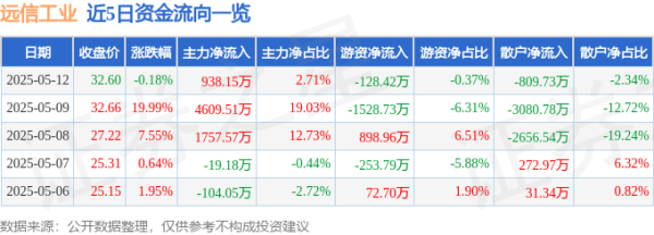 最新股票配资平台 股票行情快报：远信工业（301053）5月12日主力资金净买入938.15万元
