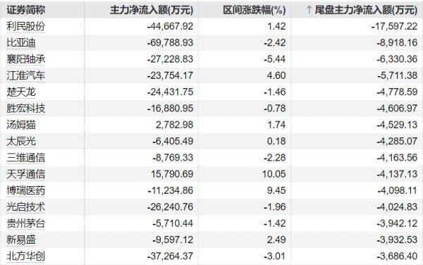 配资炒股网站平台 恒生科技指数日内跌超2%